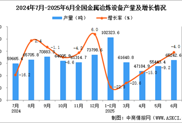 2025年6月全国金属冶炼设备产量数据统计分析