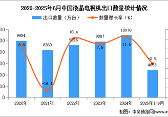 2025年1-6月中国液晶电视机出口数据统计分析：出口量同比下降2.5%