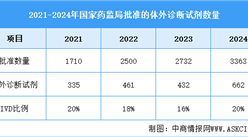 2025年中國體外診斷市場規(guī)模及批準情況預測分析（圖）