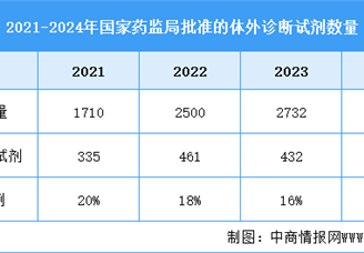 2025年中國(guó)體外診斷市場(chǎng)規(guī)模及批準(zhǔn)情況預(yù)測(cè)分析（圖）