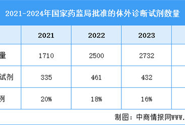 2025年中国体外诊断市场规模及批准情况预测分析（图）