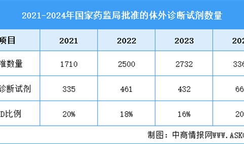 2025年中国体外诊断市场规模及批准情况预测分析（图）