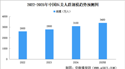 2025年中國醫(yī)美人群規(guī)模及年消費金額分析（圖）