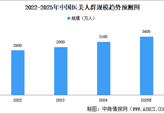 2025年中國醫(yī)美人群規(guī)模及年消費金額分析（圖）