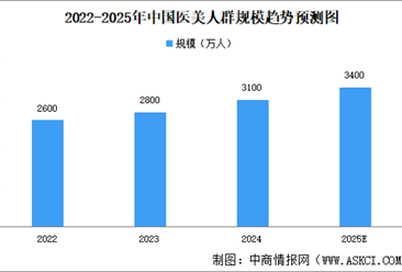 2025年中国医美人群规模及年消费金额分析（图）