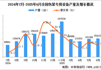 2025年6月全國(guó)包裝專用設(shè)備產(chǎn)量數(shù)據(jù)統(tǒng)計(jì)分析