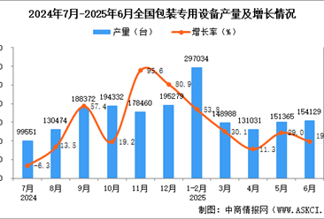 2025年6月全国包装专用设备产量数据统计分析