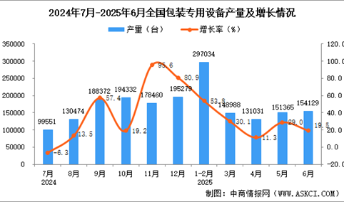 2025年6月全国包装专用设备产量数据统计分析