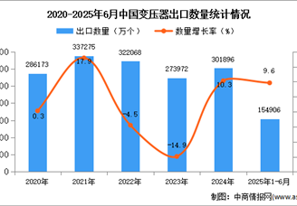 2025年1-5月中国变压器出口数据统计分析：出口量同比增长8.9%