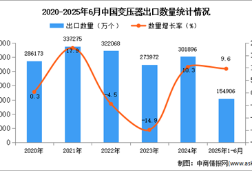 2025年1-6月中国变压器出口数据统计分析：出口量同比增长8.9%