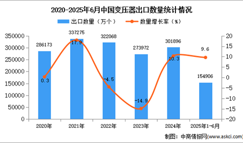 2025年1-6月中国变压器出口数据统计分析：出口量同比增长8.9%