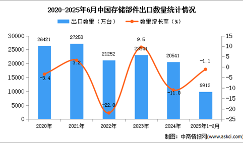 2025年1-6月中国存储部件出口数据统计分析：出口量同比下降1.1%