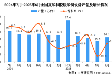 2025年6月全国复印和胶版印制设备产量数据统计分析