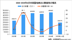 2025年1-6月中國(guó)蓄電池出口數(shù)據(jù)統(tǒng)計(jì)分析：出口量同比增長(zhǎng)15.1%