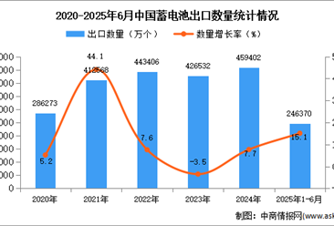 2025年1-6月中国蓄电池出口数据统计分析：出口量同比增长15.1%