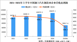 2025年上半年中國規(guī)上汽車制造業(yè)企業(yè)經(jīng)營情況：營收同比增長8%（圖）