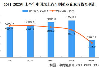 2025年上半年中國規(guī)上汽車制造業(yè)企業(yè)經(jīng)營情況：營收同比增長8%（圖）