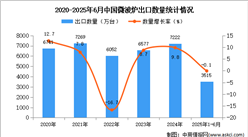 2025年1-6月中國微波爐出口數(shù)據(jù)統(tǒng)計(jì)分析：出口量同比下降0.1%