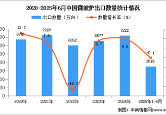 2025年1-6月中国微波炉出口数据统计分析：出口量同比下降0.1%