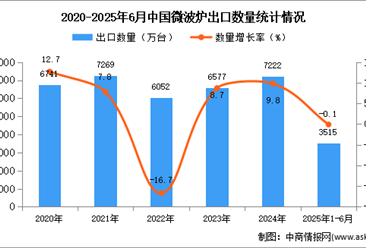2025年1-6月中国微波炉出口数据统计分析：出口量同比下降0.1%