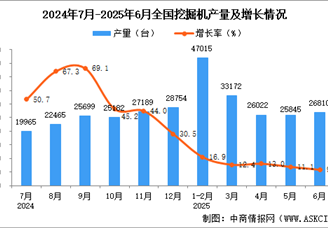 2025年6月全國挖掘機(jī)產(chǎn)量數(shù)據(jù)統(tǒng)計(jì)分析