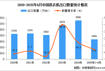 2025年1-6月中国洗衣机出口数据统计分析：出口量同比增长3.9%
