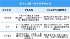 2025年中國液冷服務(wù)器重點企業(yè)業(yè)務(wù)布局預(yù)測分析（圖）