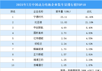 2025年7月中國(guó)動(dòng)力電池企業(yè)裝車(chē)量排行榜TOP10（附榜單）