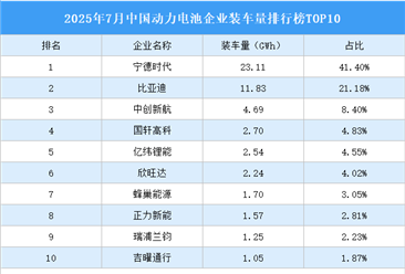 2025年7月中国动力电池企业装车量排行榜TOP10（附榜单）