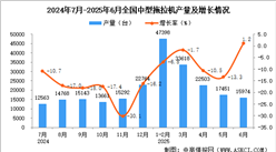 2025年6月全國中型拖拉機產(chǎn)量數(shù)據(jù)統(tǒng)計分析