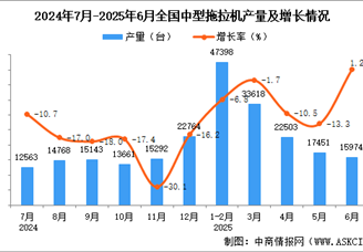 2025年6月全国中型拖拉机产量数据统计分析