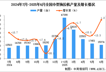 2025年6月全国中型拖拉机产量数据统计分析