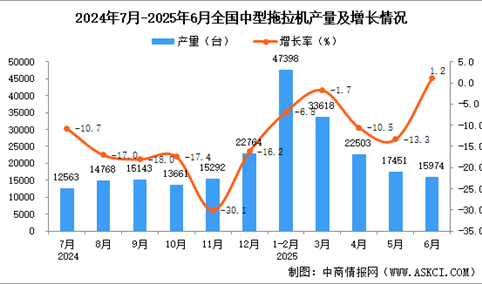 2025年6月全国中型拖拉机产量数据统计分析