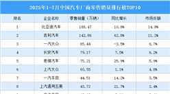 2025年1-7月中國汽車廠商零售銷量排行榜TOP10（附榜單）