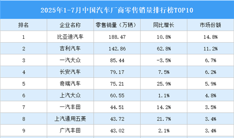 2025年1-7月中国汽车厂商零售销量排行榜TOP10（附榜单）