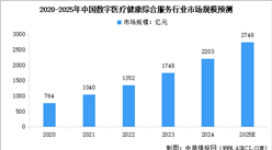 2025年中國(guó)數(shù)字醫(yī)療健康綜合服務(wù)市場(chǎng)規(guī)模及細(xì)分行業(yè)市場(chǎng)規(guī)模預(yù)測(cè)分析（圖）