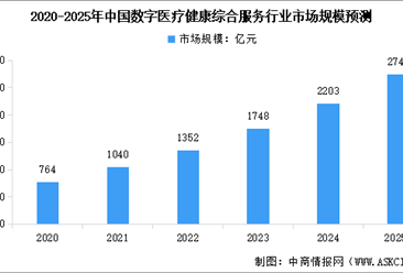 2025年中国数字医疗健康综合服务市场规模及细分行业市场规模预测分析（图）