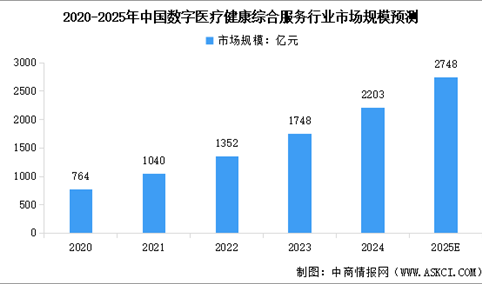 2025年中国数字医疗健康综合服务市场规模及细分行业市场规模预测分析（图）