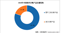 2024年中國體外診斷試劑批準情況及注冊結構預測分析（圖）