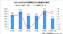 2025年1-6月中国摩托车出口数据统计分析：出口量同比增长31.5%