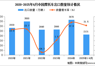 2025年1-6月中國摩托車出口數(shù)據(jù)統(tǒng)計分析：出口量同比增長31.5%