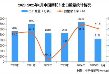 2025年1-6月中国摩托车出口数据统计分析：出口量同比增长31.5%