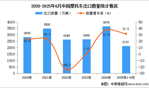 2025年1-6月中国摩托车出口数据统计分析：出口量同比增长31.5%