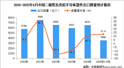 2025年1-6月中國(guó)二極管及類似半導(dǎo)體器件出口數(shù)據(jù)統(tǒng)計(jì)分析：出口量同比增長(zhǎng)12.6%