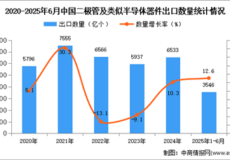 2025年1-6月中国二极管及类似半导体器件出口数据统计分析：出口量同比增长12.6%