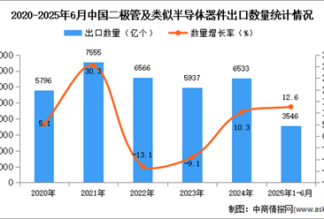 2025年1-6月中国二极管及类似半导体器件出口数据统计分析：出口量同比增长12.6%