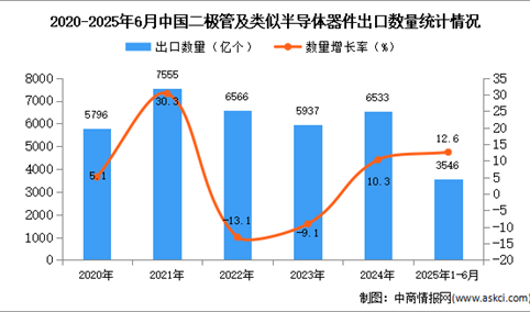 2025年1-6月中国二极管及类似半导体器件出口数据统计分析：出口量同比增长12.6%