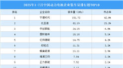 2025年1-7月中國動(dòng)力電池企業(yè)裝車量排行榜TOP10（附榜單）