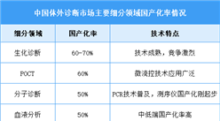 2025年中國體外診斷市場規(guī)模及國產(chǎn)化率預測分析（圖）