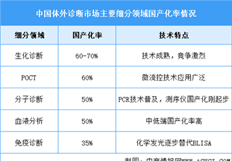 2025年中國(guó)體外診斷市場(chǎng)規(guī)模及國(guó)產(chǎn)化率預(yù)測(cè)分析（圖）